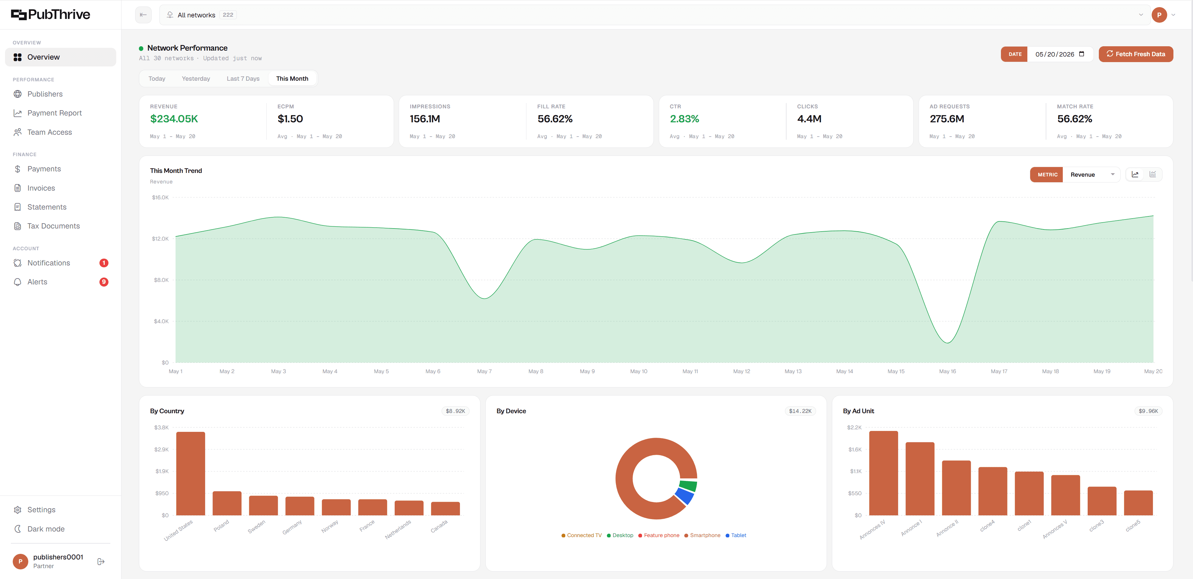 Network overview with revenue broken down by country, device, and ad unit