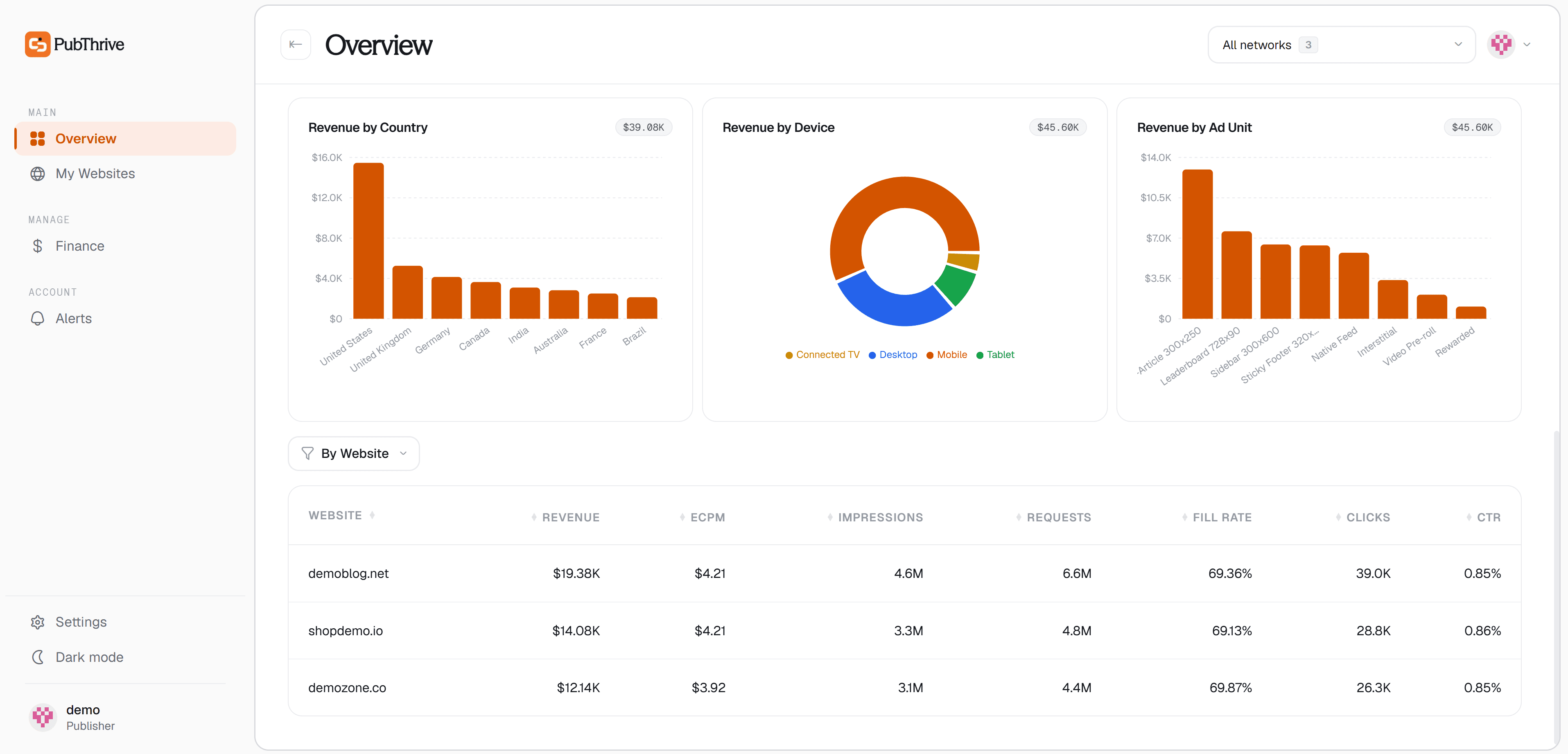 Google AdX MCM Dashboard with Real-Time Analytics | PubThrive Analytics Dash